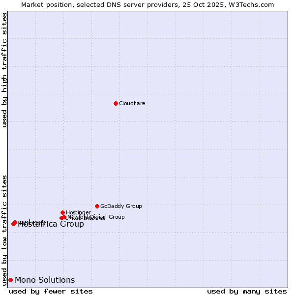 Market position of netcup vs. Hostafrica Group vs. Mono Solutions