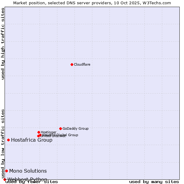 Market position of Hostafrica Group vs. Mono Solutions vs. Webhost Python