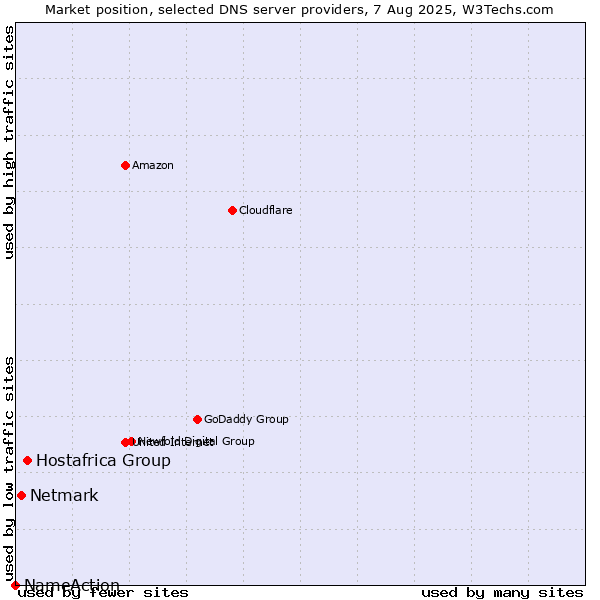 Market position of Hostafrica Group vs. Netmark vs. NameAction