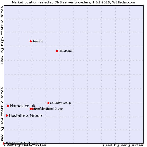 Market position of Names.co.uk vs. Hostafrica Group vs. Webhost Python