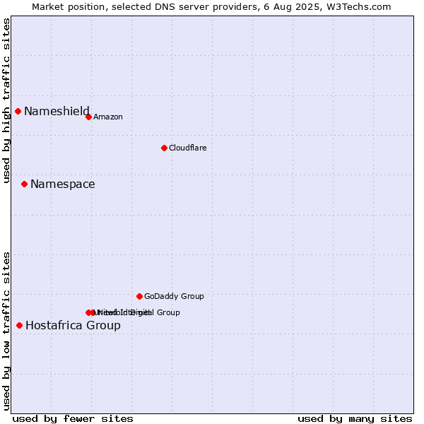 Market position of Namespace vs. Hostafrica Group vs. Nameshield