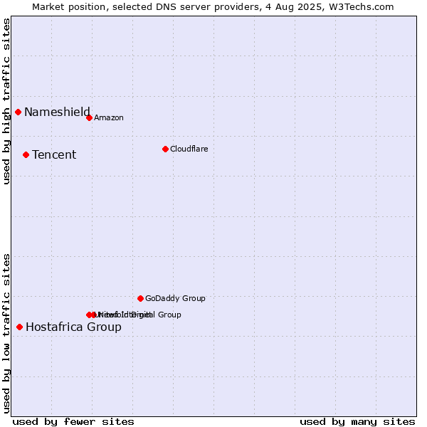 Market position of Tencent vs. Hostafrica Group vs. Nameshield