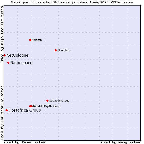 Market position of Namespace vs. Hostafrica Group vs. NetCologne