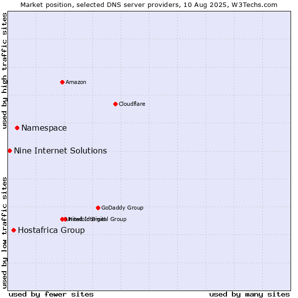 Market position of Namespace vs. Hostafrica Group vs. Nine Internet Solutions