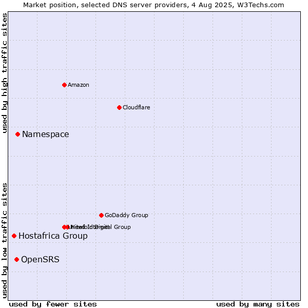 Market position of Namespace vs. OpenSRS vs. Hostafrica Group