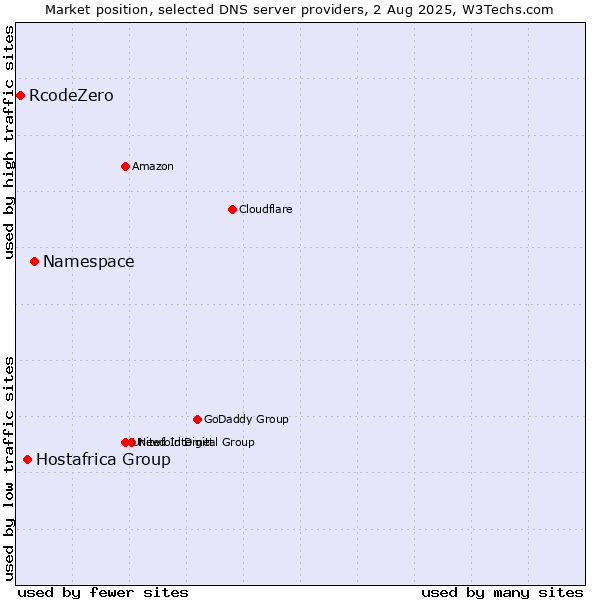 Market position of Namespace vs. Hostafrica Group vs. RcodeZero