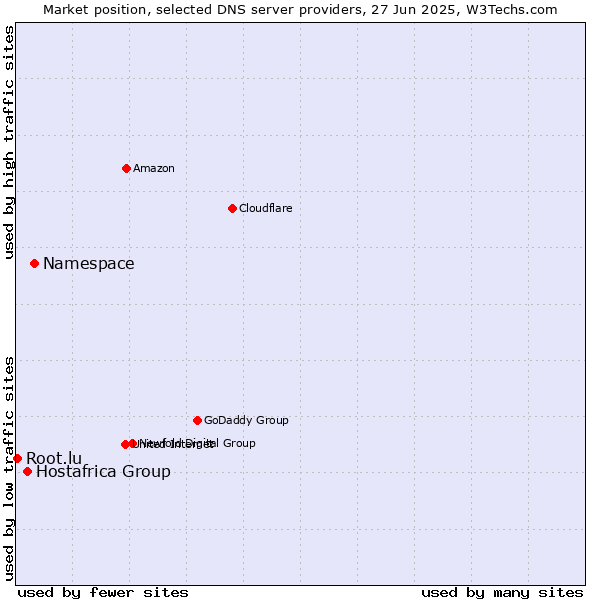 Market position of Namespace vs. Hostafrica Group vs. Root.lu