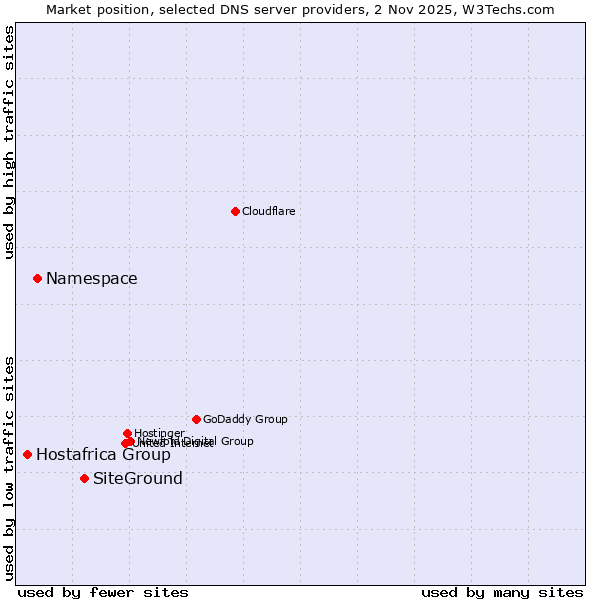 Market position of SiteGround vs. Namespace vs. Hostafrica Group
