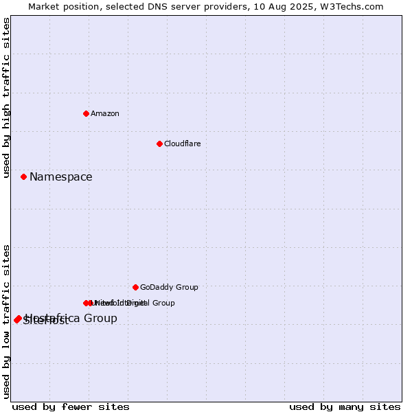 Market position of Namespace vs. Hostafrica Group vs. SiteHost