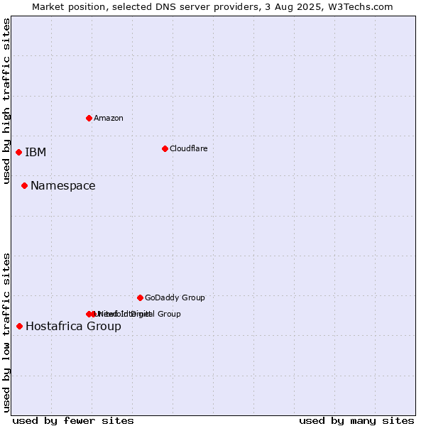 Market position of Namespace vs. Hostafrica Group vs. IBM