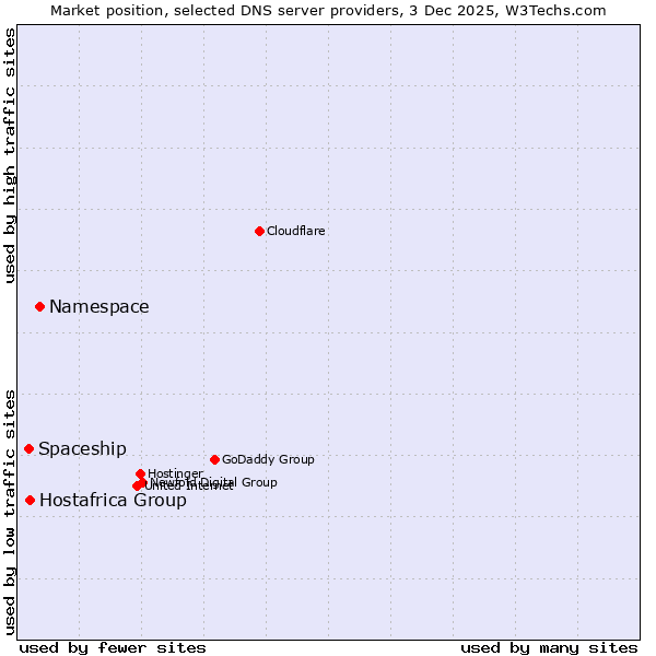 Market position of Namespace vs. Hostafrica Group vs. Spaceship
