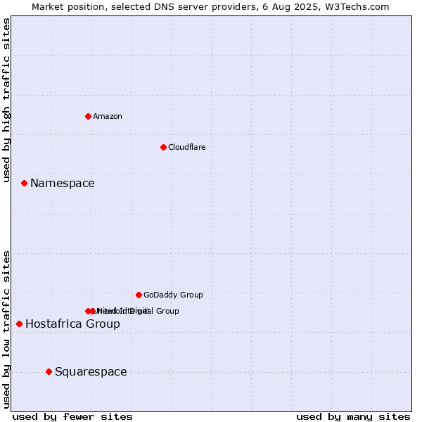 Market position of Squarespace vs. Namespace vs. Hostafrica Group