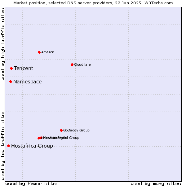 Market position of Tencent vs. Namespace vs. Hostafrica Group
