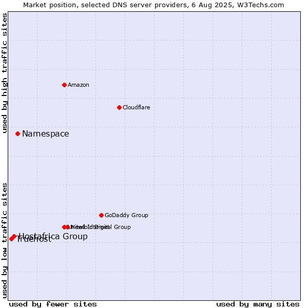 Market position of Namespace vs. Hostafrica Group vs. Truehost
