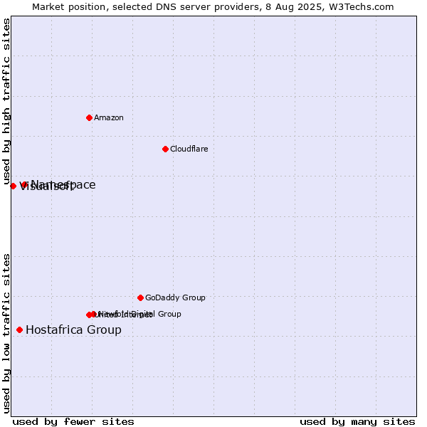 Market position of Namespace vs. Hostafrica Group vs. Visualsoft