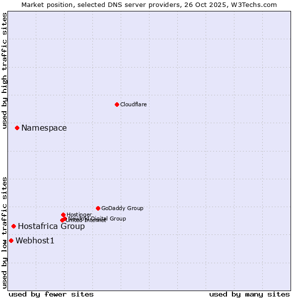 Market position of Namespace vs. Hostafrica Group vs. Webhost1