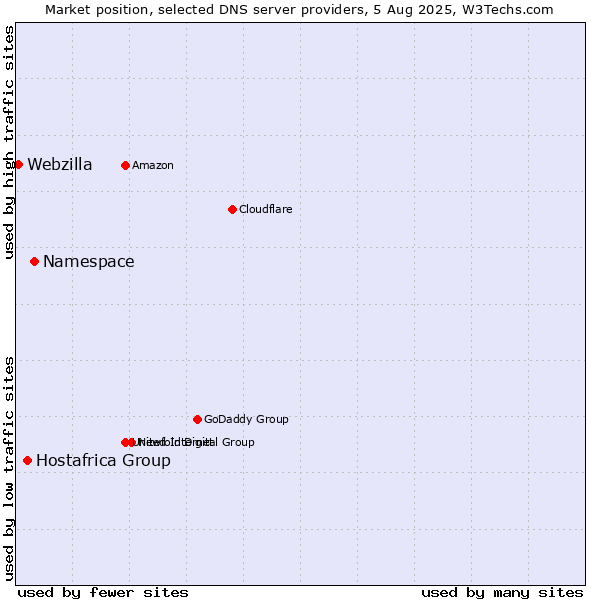 Market position of Namespace vs. Hostafrica Group vs. Webzilla