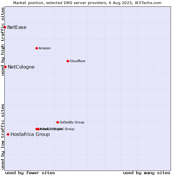 Market position of Hostafrica Group vs. NetCologne vs. NetEase