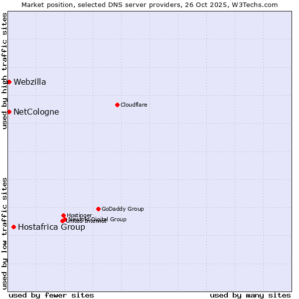 Market position of Hostafrica Group vs. NetCologne vs. Webzilla