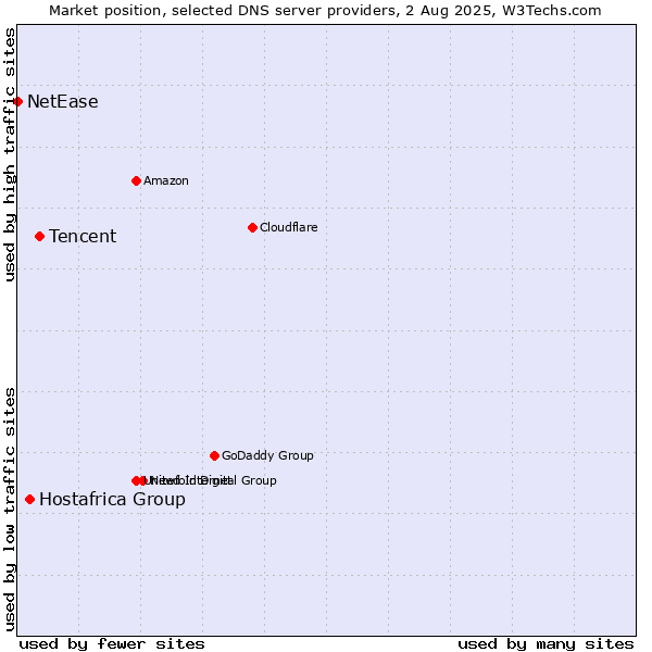 Market position of Tencent vs. Hostafrica Group vs. NetEase