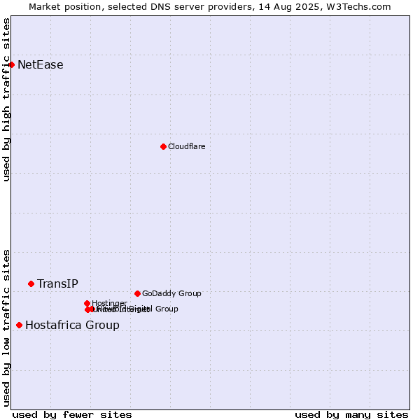 Market position of TransIP vs. Hostafrica Group vs. NetEase