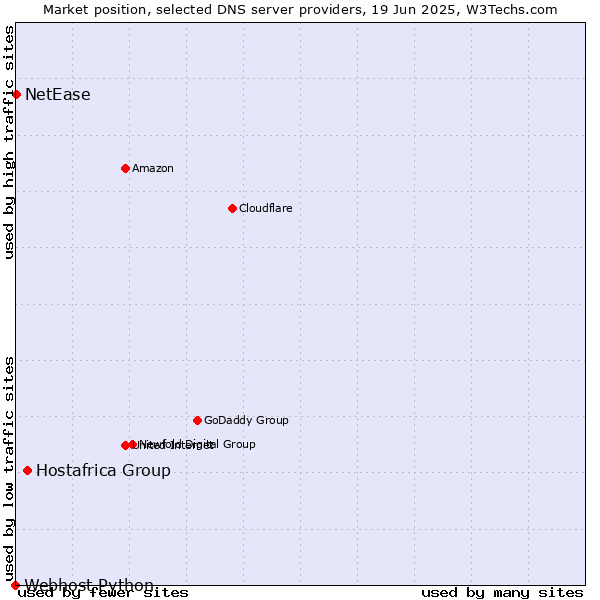 Market position of Hostafrica Group vs. NetEase vs. Webhost Python