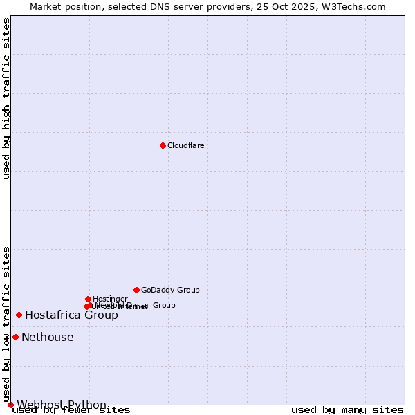 Market position of Hostafrica Group vs. Nethouse vs. Webhost Python