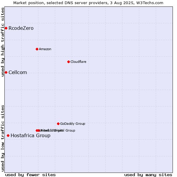 Market position of Hostafrica Group vs. Cellcom vs. RcodeZero