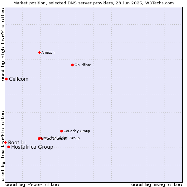 Market position of Hostafrica Group vs. Cellcom vs. Root.lu