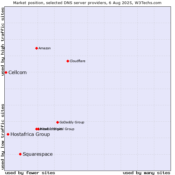 Market position of Squarespace vs. Hostafrica Group vs. Cellcom