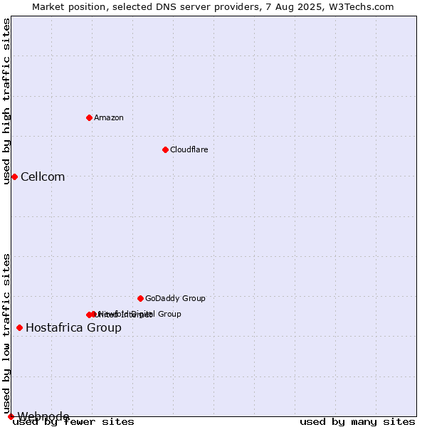Market position of Hostafrica Group vs. Cellcom vs. Webnode