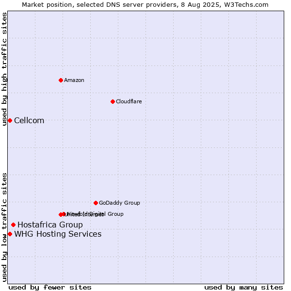 Market position of Hostafrica Group vs. Cellcom vs. WHG Hosting Services