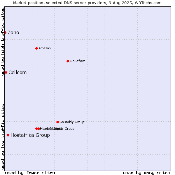 Market position of Hostafrica Group vs. Cellcom vs. Zoho