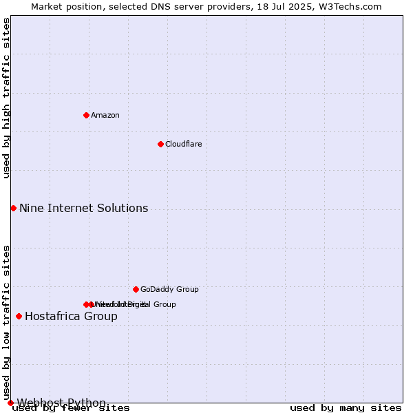 Market position of Hostafrica Group vs. Nine Internet Solutions vs. Webhost Python