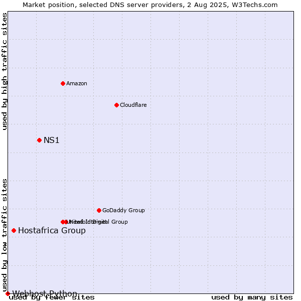 Market position of NS1 vs. Hostafrica Group vs. Webhost Python