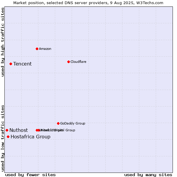 Market position of Tencent vs. Hostafrica Group vs. Nuthost