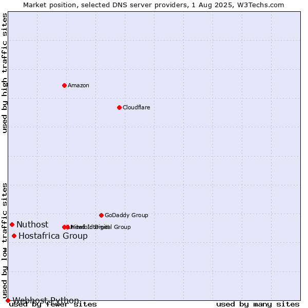 Market position of Hostafrica Group vs. Nuthost vs. Webhost Python