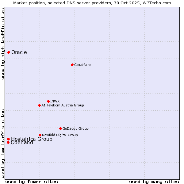 Market position of Oracle vs. Hostafrica Group vs. Oderland
