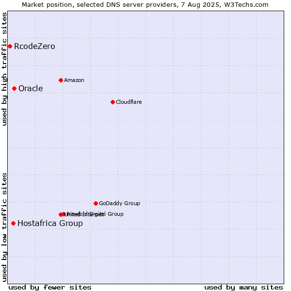 Market position of Oracle vs. Hostafrica Group vs. RcodeZero