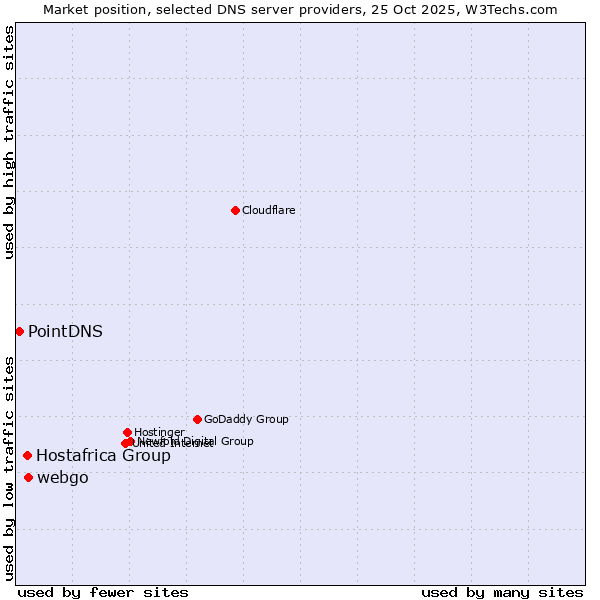 Market position of webgo vs. Hostafrica Group vs. PointDNS