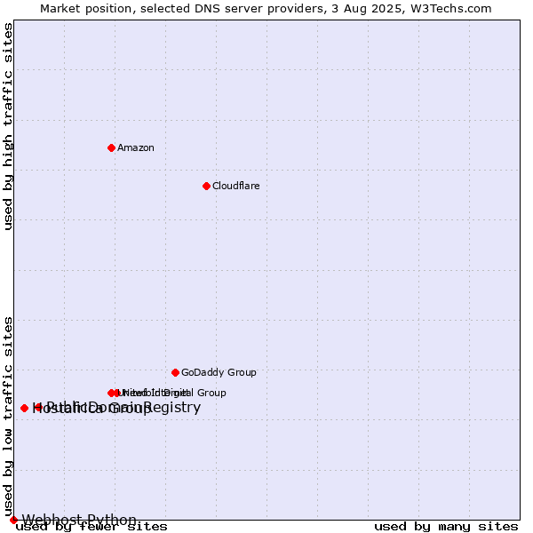 Market position of PublicDomainRegistry vs. Hostafrica Group vs. Webhost Python