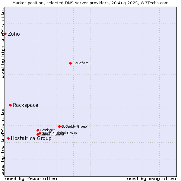 Market position of Rackspace vs. Hostafrica Group vs. Zoho