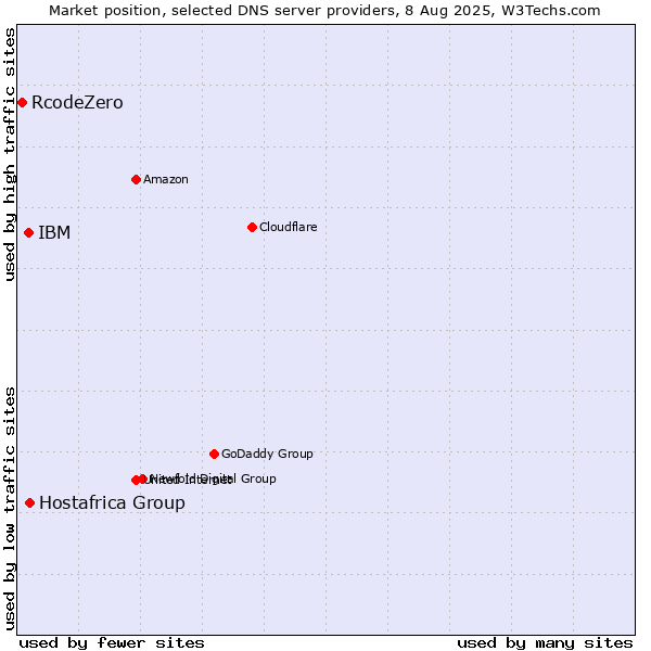 Market position of Hostafrica Group vs. IBM vs. RcodeZero