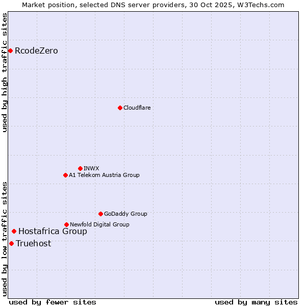Market position of Hostafrica Group vs. Truehost vs. RcodeZero