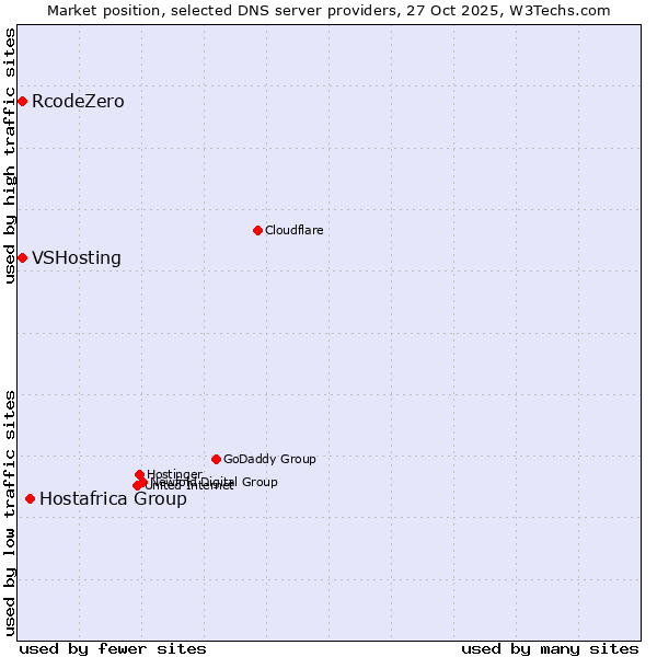 Market position of Hostafrica Group vs. VSHosting vs. RcodeZero