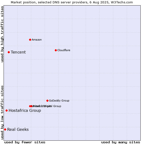 Market position of Tencent vs. Hostafrica Group vs. Real Geeks