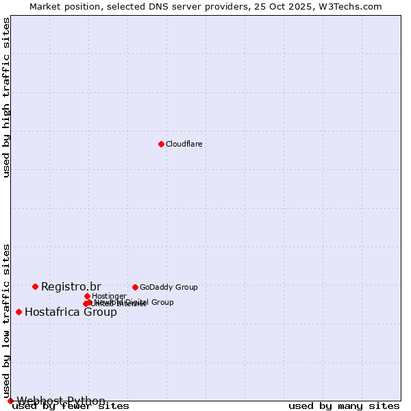 Market position of Registro.br vs. Hostafrica Group vs. Webhost Python