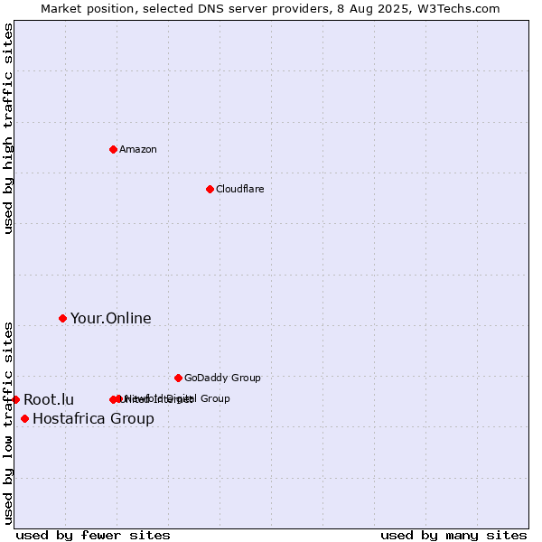 Market position of Your.Online vs. Hostafrica Group vs. Root.lu