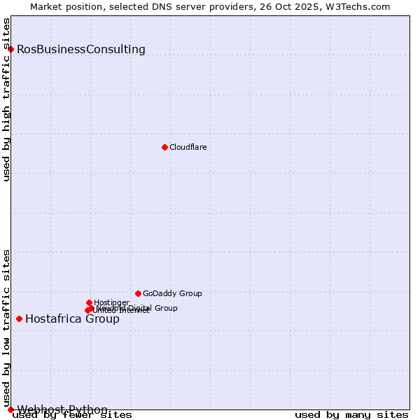 Market position of Hostafrica Group vs. RosBusinessConsulting vs. Webhost Python