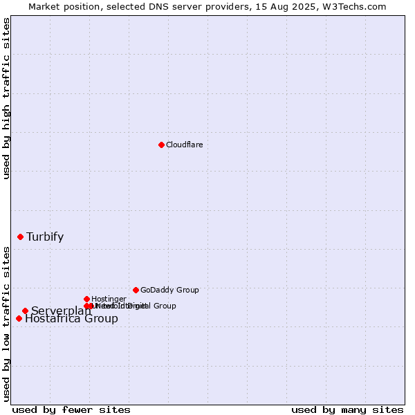 Market position of Serverplan vs. Turbify vs. Hostafrica Group